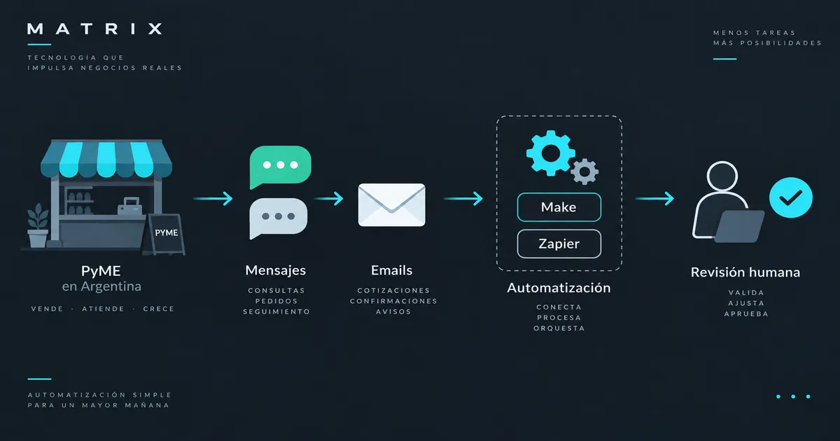 Diagrama de automatización con IA para PyME argentina con revisión humana
