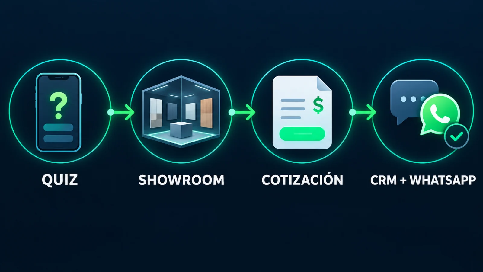 Diagrama del flujo de campaña: quiz gamificado hacia showroom, cotización y seguimiento en CRM y WhatsApp