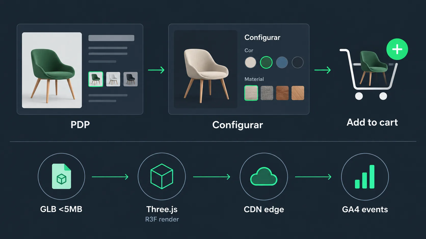 Diagrama de configurador 3D para retail: del modelo GLB liviano al evento de compra