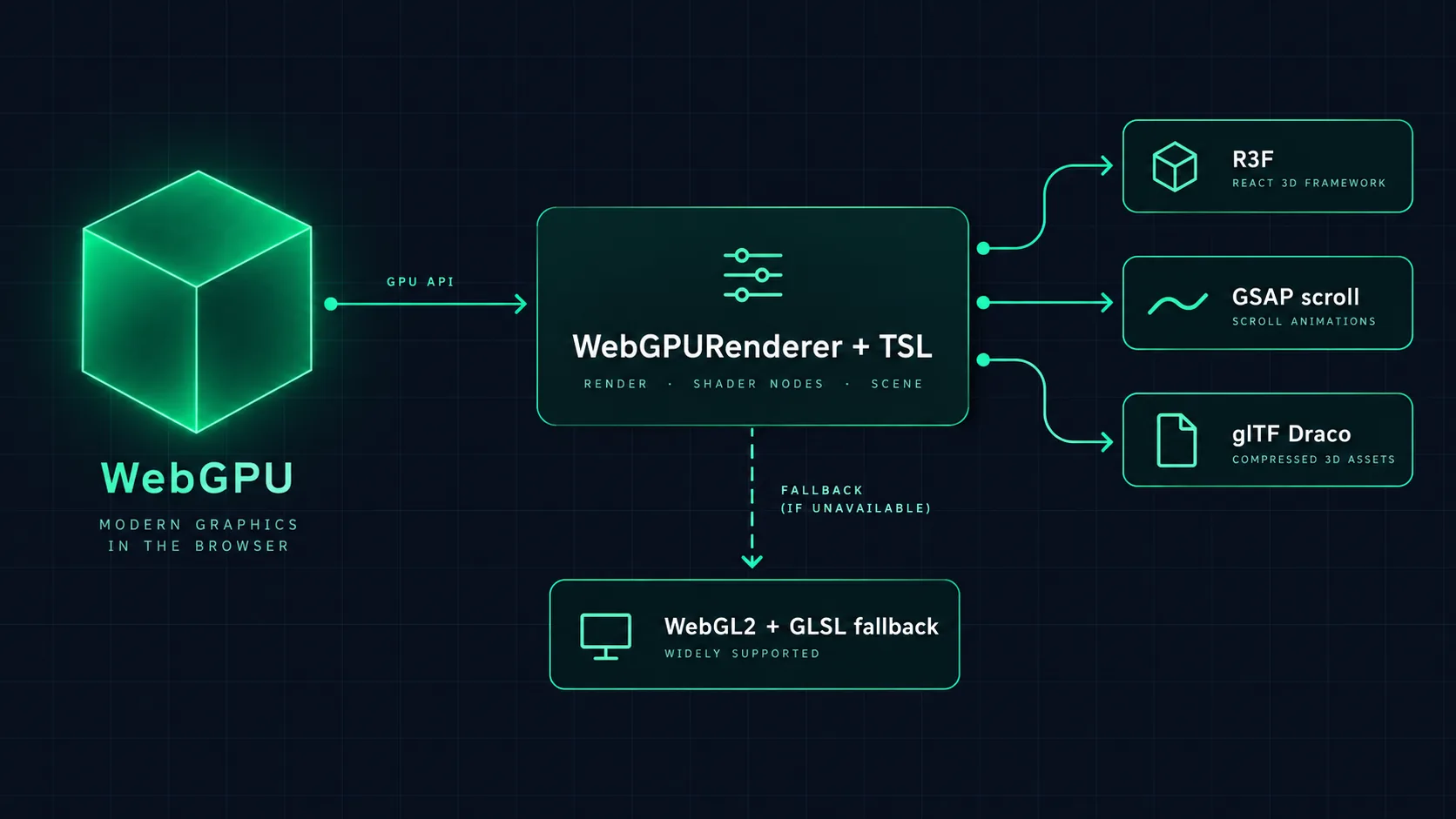 Diagrama del flujo WebGPU con WebGPURenderer y TSL, con fallback automático a WebGL2 y GLSL, junto a React Three Fiber y modelos glTF Draco