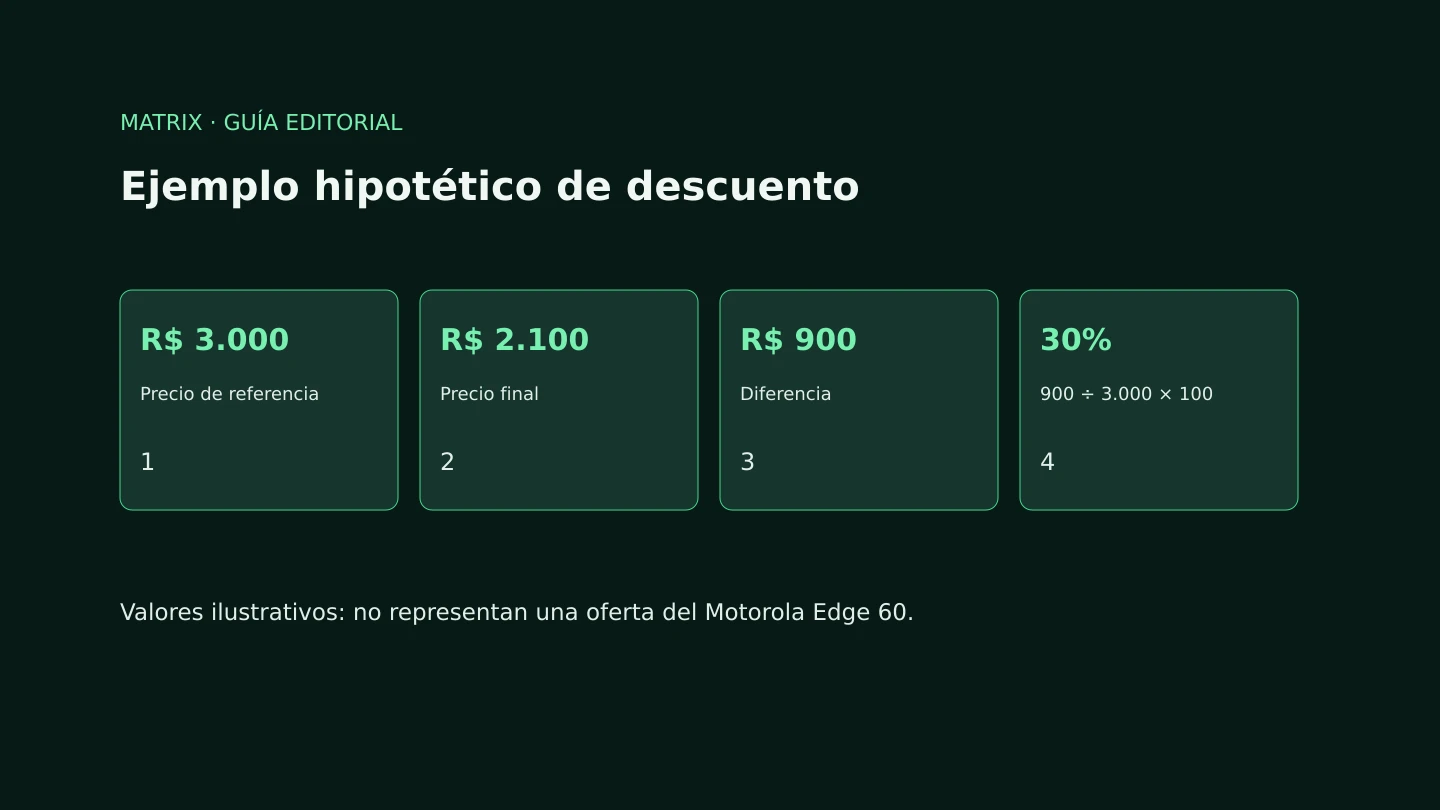 Ejemplo hipotético: de 3.000 a 2.100 reales, la diferencia es de 900 reales y el descuento del 30 por ciento