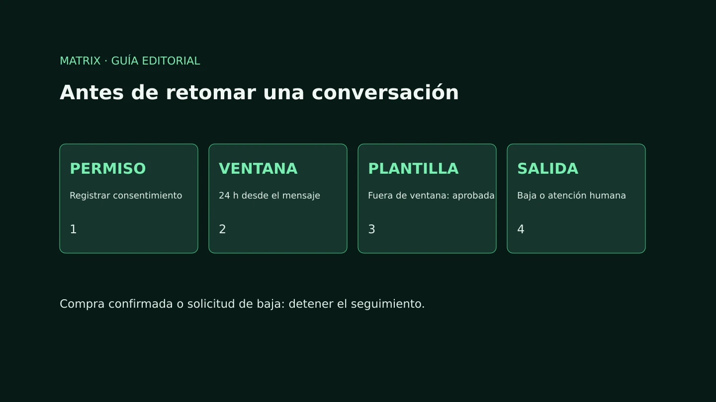 Decisiones del seguimiento: consentimiento, ventana de 24 horas, plantilla aprobada, baja y atención humana