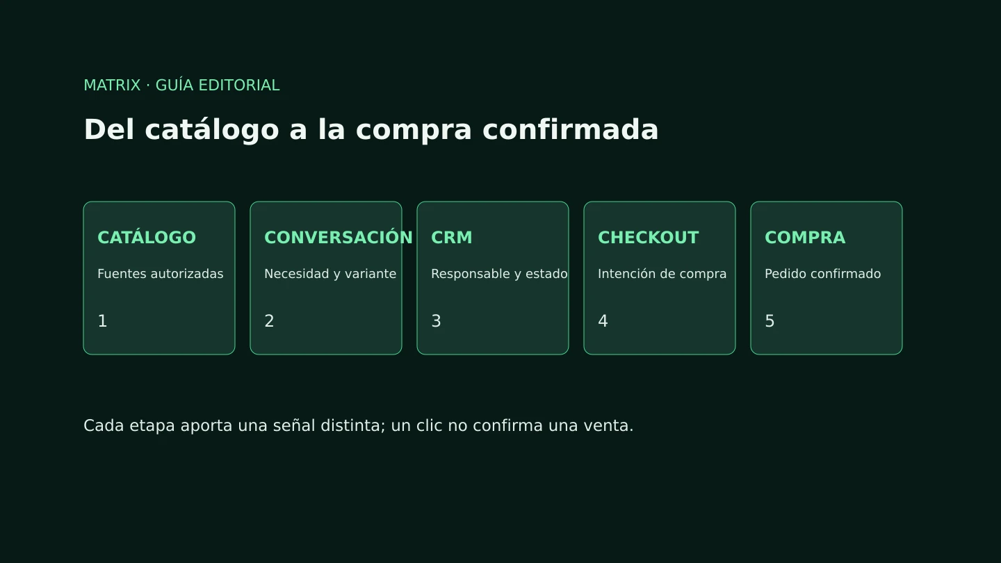 Recorrido del inventario autorizado a la conversación, el CRM, el checkout y la compra confirmada